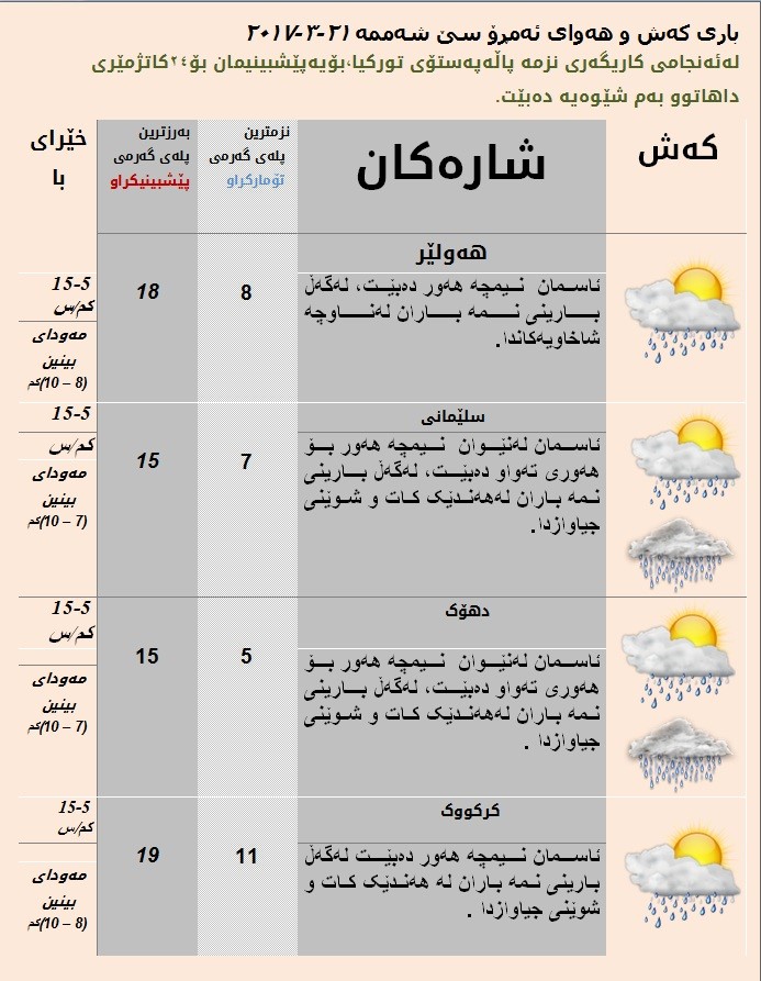 پێشبینیەكانی كەشناسی بۆ كەشوھەوای ئەمڕۆ